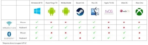 Table for Razer Turret supported OS