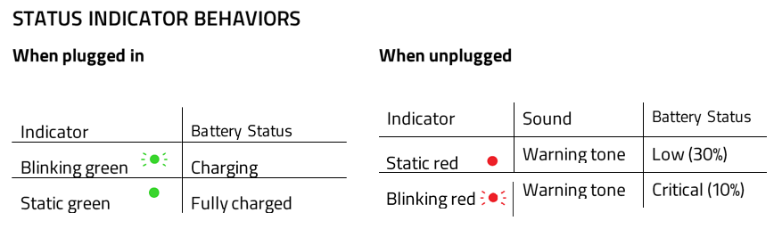 Razer BlackShark V2 Pro RZ04-03220 Status Indicator Behaviors
