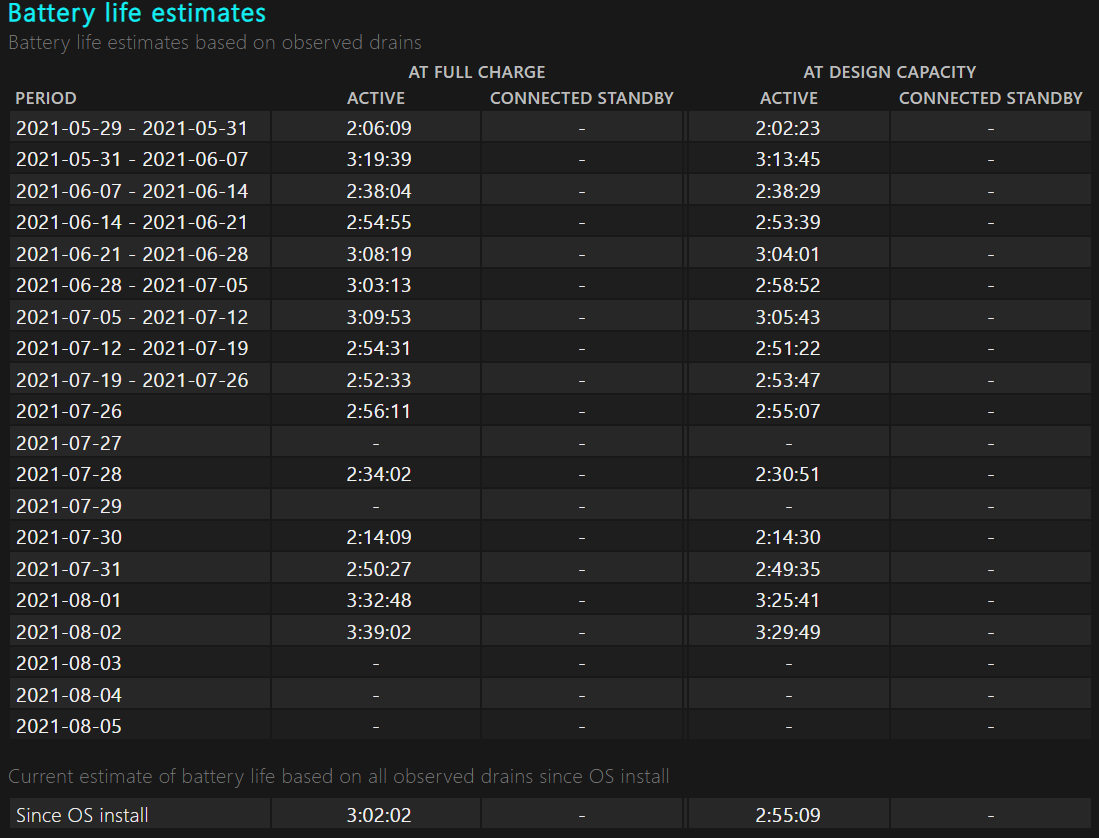 Battery life estimates