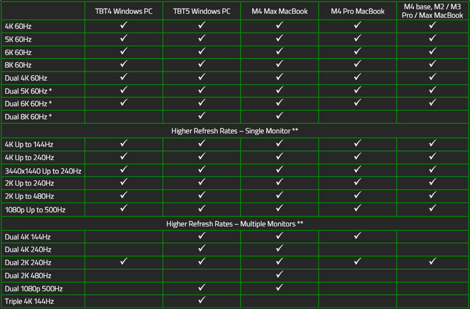 Razer Thundebolt 5 Dock Chroma external monitor
