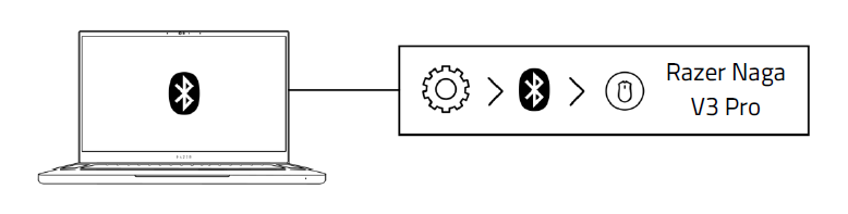 Bluetooth connectivity layout